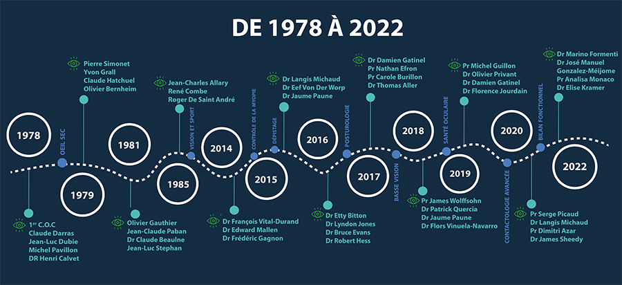 AOF - Congres COC - COC 2017 coc timeline