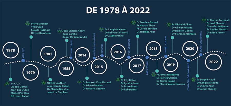 coc timeline